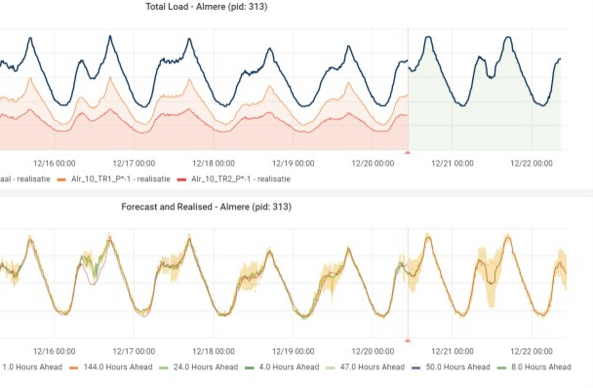 OpenSTEF forecasting energy on a place on the grid. The historic data is shown on the left, the predictions are on the right.