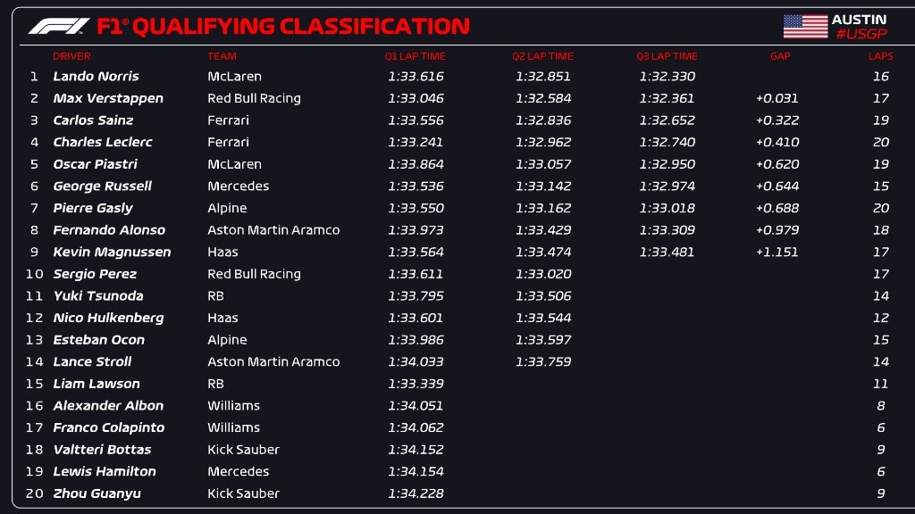 2024 United States Grand Prix Qualifying Classification