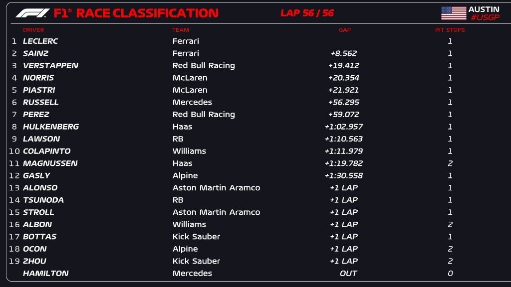 2024 United States Grand Prix Race Classification