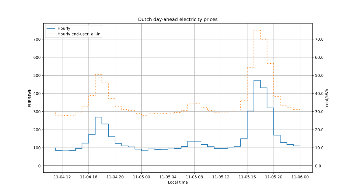 grafiek van uurprijs elektricitiet, met piek boven 73 cent/uur 's avonds. https://berthub.eu/nlelec/