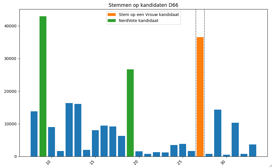 grafiek aantal stemmen op D66 kandidaten. 9 en 19 zijn NerdVote en groen gekleurd, en doen het goed. Kandidaat 27 de stem op een vrouw kandidaat ook uitstekend.