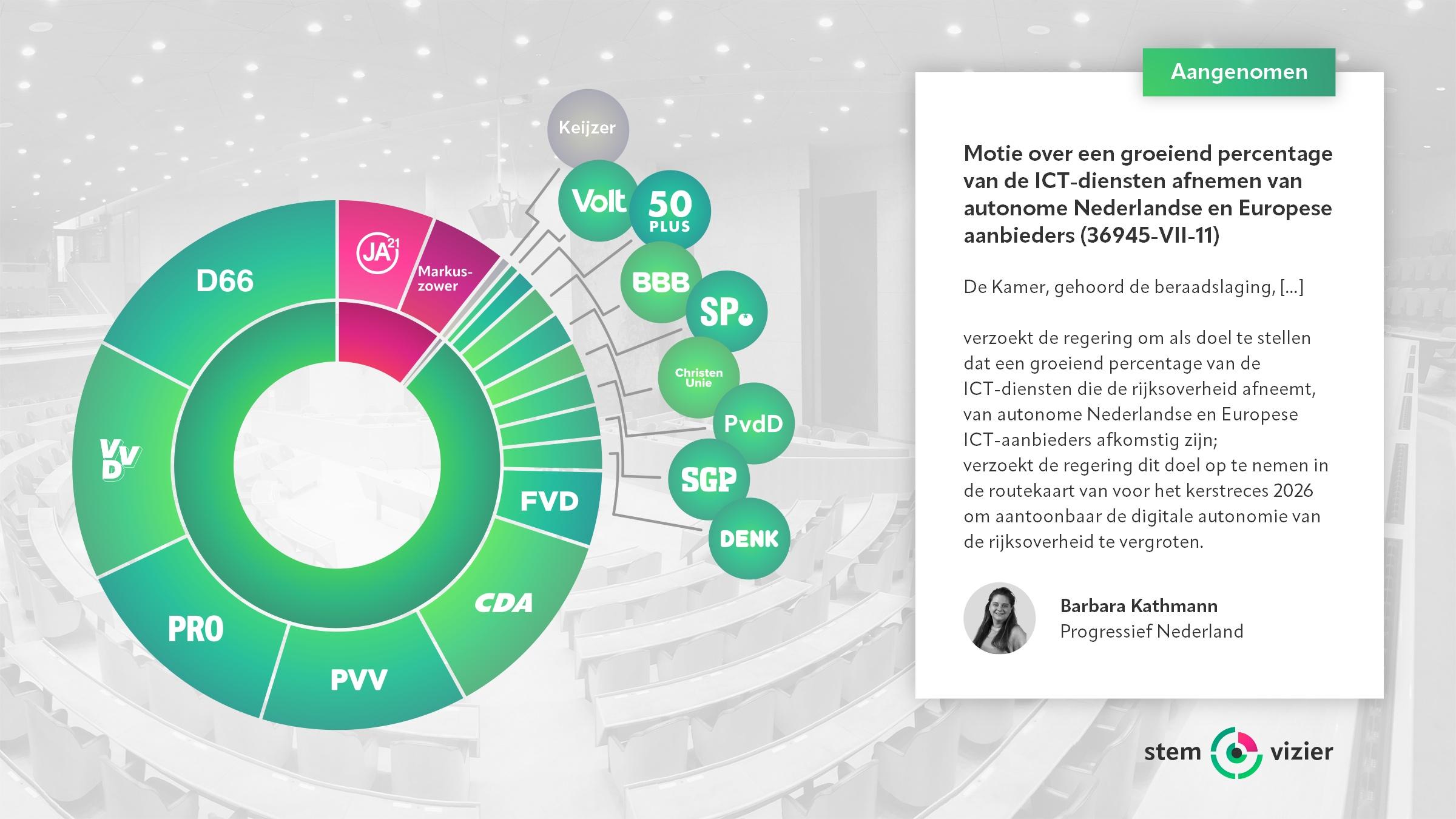 Stemming over de motie van Barbara Kathmann (Progressief Nederland) over een groeiend percentage van de ICT-diensten afnemen van autonome Nederlandse en Europese aanbieders.
Voor: D66, VVD, PRO, PVV, CDA, FVD, DENK, SGP, PvdD, ChristenUnie, SP, BBB, 50PLUS, Volt (133 stemmen).
Tegen: JA21, Groep Markuszower (16 stemmen).
Niet deelgenomen: Keijzer.
Aangenomen op 23 juni 2026 (met handopsteken).