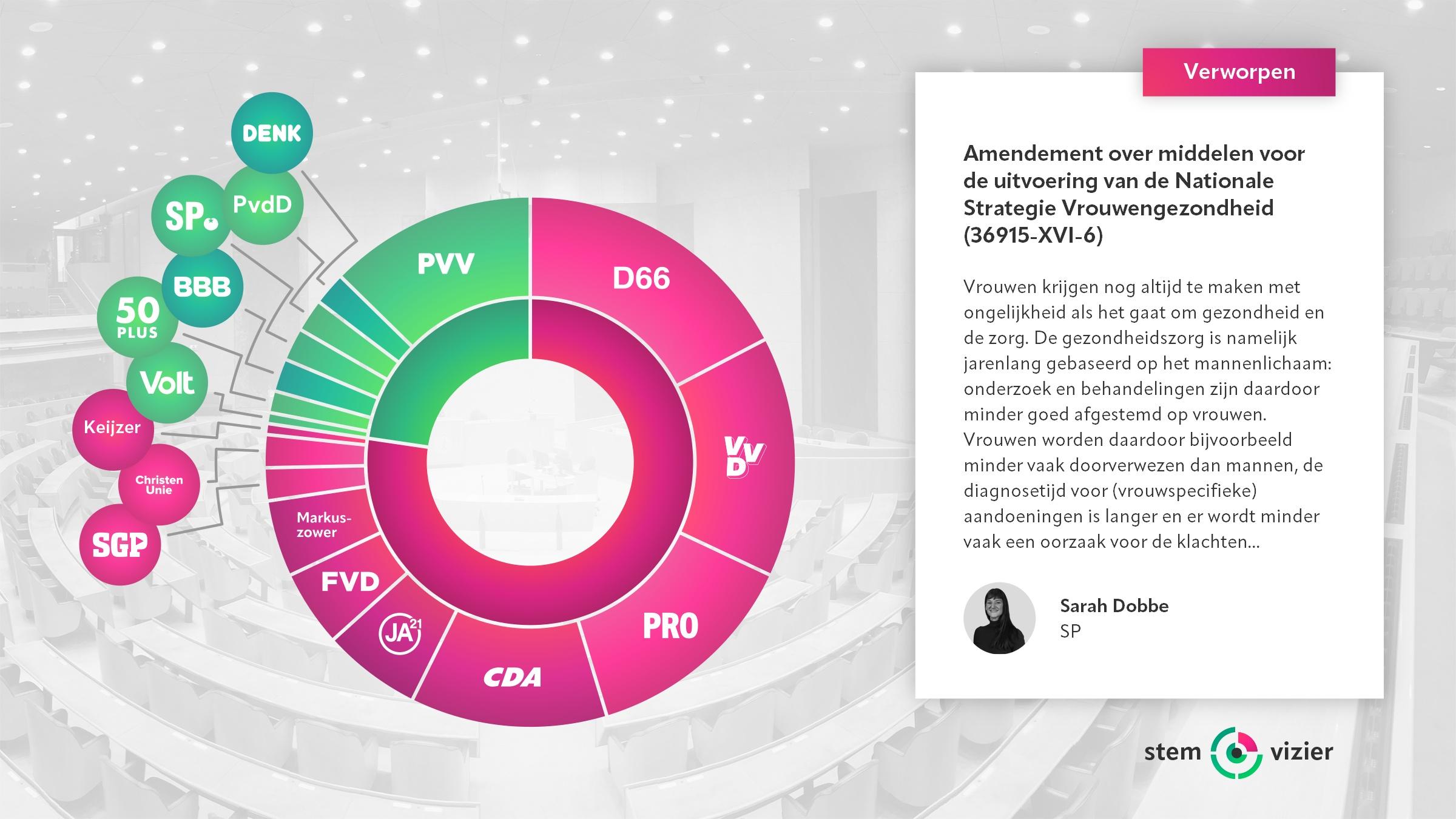 Stemming over het amendement van Sarah Dobbe (SP) over middelen voor de uitvoering van de Nationale Strategie Vrouwengezondheid.
Voor: PVV, DENK, PvdD, SP, BBB, 50PLUS, Volt (34 stemmen).
Tegen: D66, VVD, PRO, CDA, JA21, FVD, Groep Markuszower, SGP, ChristenUnie, Keijzer (116 stemmen).
Verworpen op 18 juni 2026 (met handopsteken).