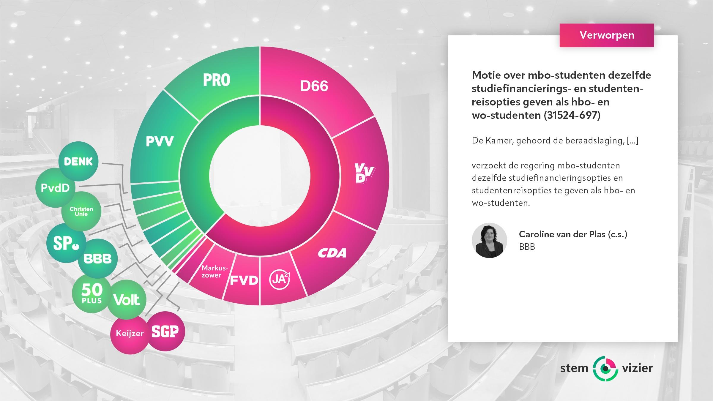 Stemming over de motie van Caroline van der Plas (BBB) en Mikal Tseggai (Progressief Nederland) over mbo-studenten dezelfde studiefinancierings- en studentenreisopties geven als hbo- en wo-studenten.
Voor: PRO, PVV, DENK, PvdD, ChristenUnie, SP, BBB, 50PLUS, Volt (57 stemmen).
Tegen: D66, VVD, CDA, JA21, FVD, Groep Markuszower, SGP, Keijzer (93 stemmen).
Verworpen op 30 juni 2026 (met handopsteken).