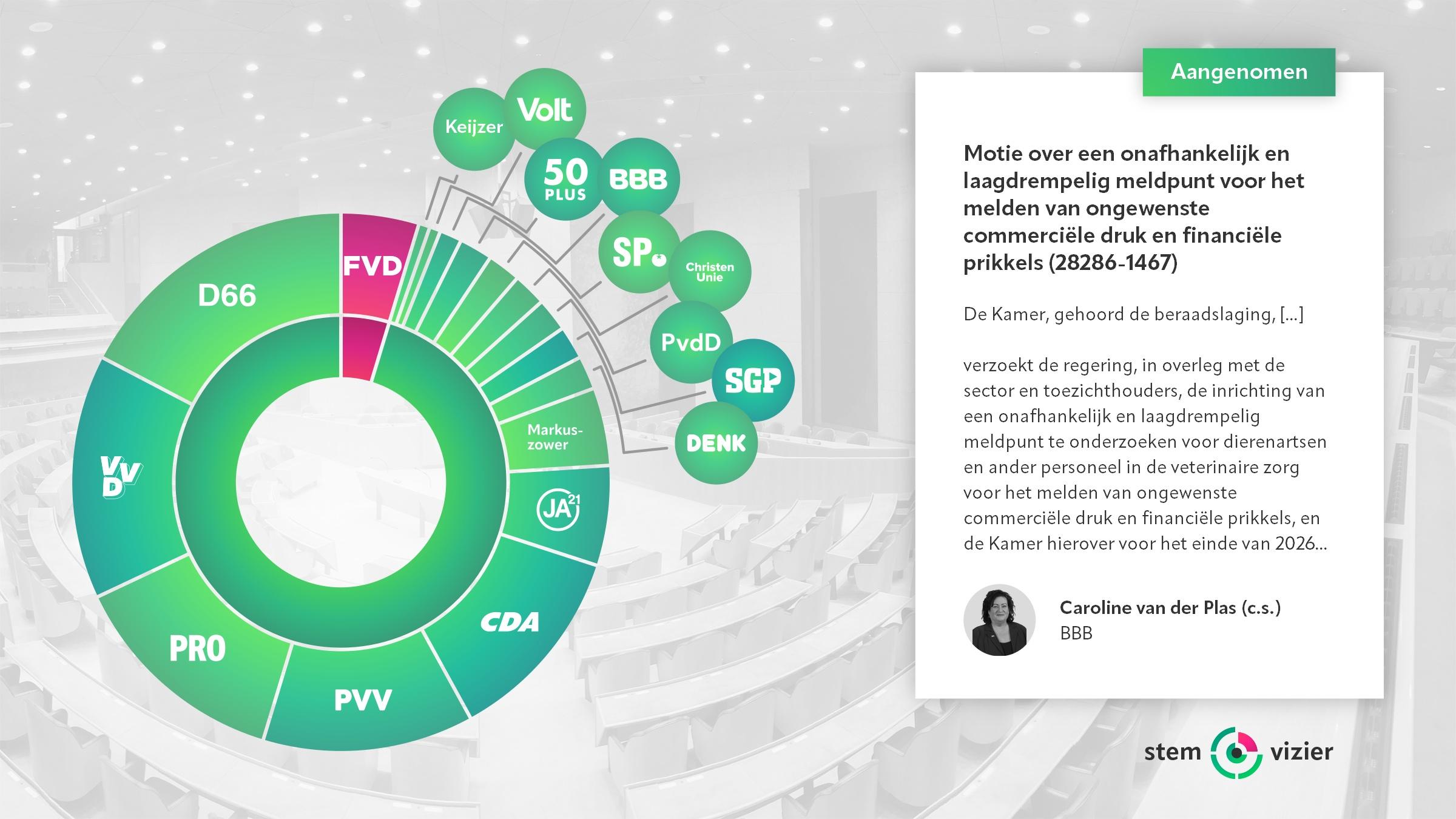 Stemming over de motie van Caroline van der Plas (BBB), Ines Kostić (Partij voor de Dieren), Joris Lohman (CDA), Laura Bromet (Progressief Nederland) en Dion Graus (PVV) c.s. over een onafhankelijk en laagdrempelig meldpunt voor het melden van ongewenste commerciële druk en financiële prikkels.
Voor: D66, VVD, PRO, PVV, CDA, JA21, Groep Markuszower, DENK, SGP, PvdD, ChristenUnie, SP, BBB, 50PLUS, Volt, Keijzer (143 stemmen).
Tegen: FVD (7 stemmen).
Aangenomen op 30 juni 2026 (met handopsteken).