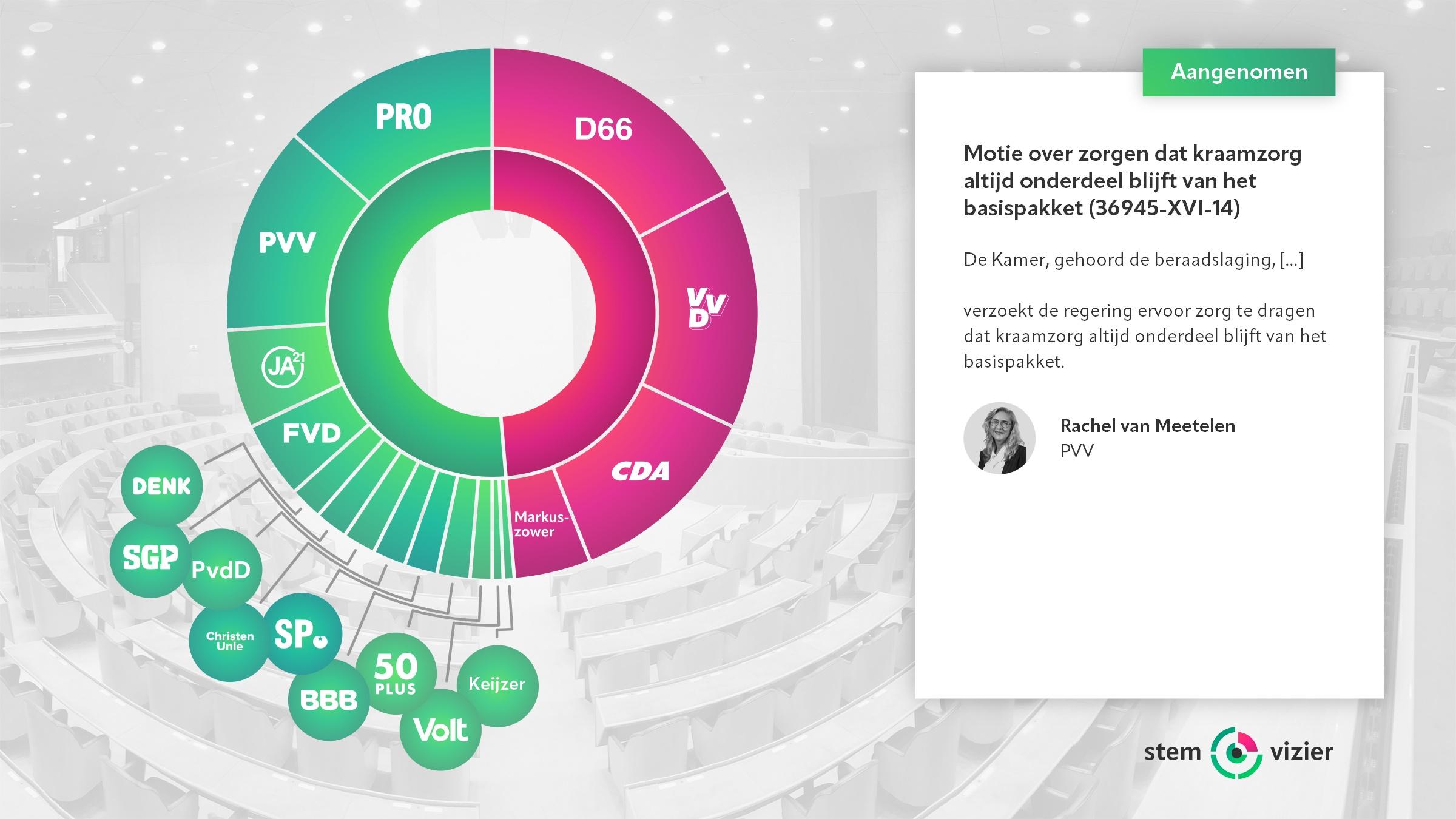 Stemming over de motie van Rachel van Meetelen (PVV) over zorgen dat kraamzorg altijd onderdeel blijft van het basispakket.
Voor: PRO, PVV, JA21, FVD, DENK, SGP, PvdD, ChristenUnie, SP, BBB, 50PLUS, Volt, Keijzer (77 stemmen).
Tegen: D66, VVD, CDA, Groep Markuszower (73 stemmen).
Aangenomen op 30 juni 2026 (met handopsteken).